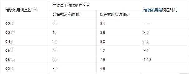 重慶鎧裝熱電偶的熱響應時間！_http://m.gzyuanda.com_行業(yè)動態(tài)_第1張