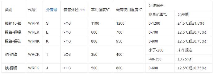 重慶鎧裝熱電偶的測溫范圍！_http://m.gzyuanda.com_行業動態_第1張