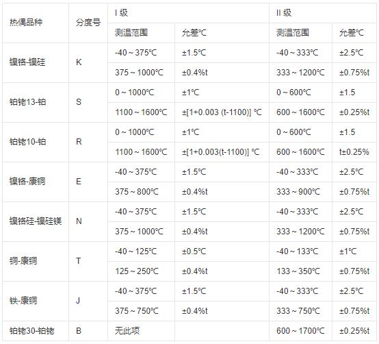 鎧裝式熱電偶測溫范圍及允差！_http://m.gzyuanda.com_行業動態_第1張
