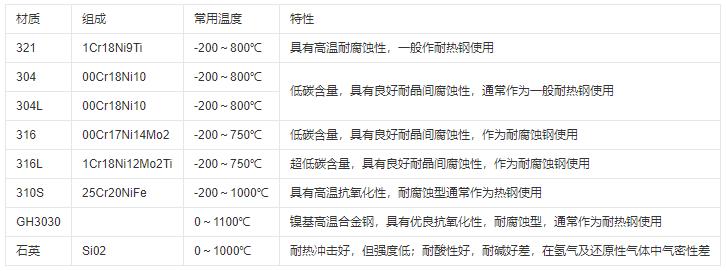 熱電偶保護管材質(zhì)及常用溫度范圍！_http://m.gzyuanda.com_行業(yè)動態(tài)_第1張