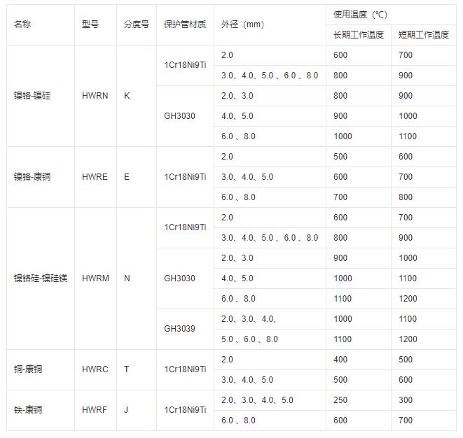 鎧裝式熱電偶推薦使用溫度！_http://m.gzyuanda.com_行業(yè)動態(tài)_第1張