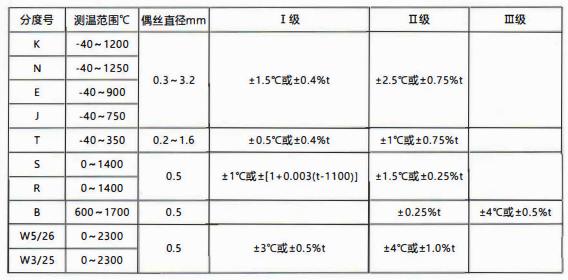 貴州省裝配熱電偶／熱電阻的性能特點和技術指標！_http://m.gzyuanda.com_行業動態_第1張