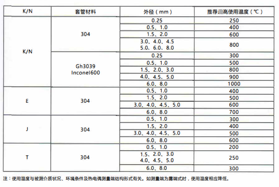 四川鎧裝熱電偶／熱電阻的測溫范圍！_http://m.gzyuanda.com_行業動態_第2張