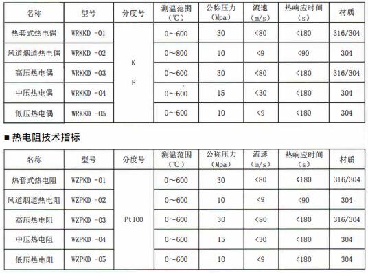 成都電站專用熱電偶/熱電阻定制！_http://m.gzyuanda.com_行業動態_第1張