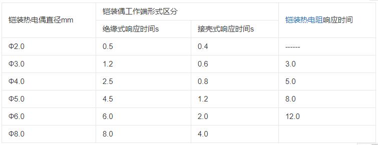 內蒙古鎧裝熱電偶響應時間應不大于下表數據！_http://m.gzyuanda.com_行業動態_第1張
